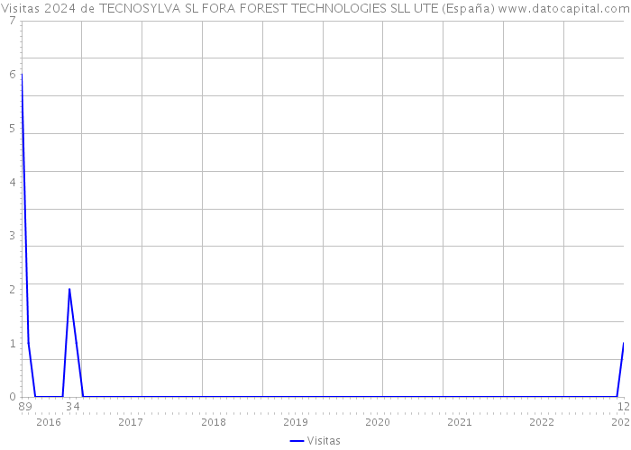 Visitas 2024 de TECNOSYLVA SL FORA FOREST TECHNOLOGIES SLL UTE (España) 