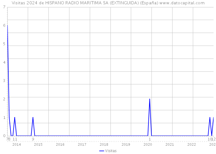 Visitas 2024 de HISPANO RADIO MARITIMA SA (EXTINGUIDA) (España) 