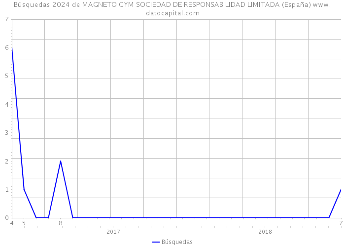 Búsquedas 2024 de MAGNETO GYM SOCIEDAD DE RESPONSABILIDAD LIMITADA (España) 