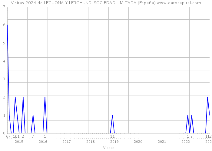 Visitas 2024 de LECUONA Y LERCHUNDI SOCIEDAD LIMITADA (España) 
