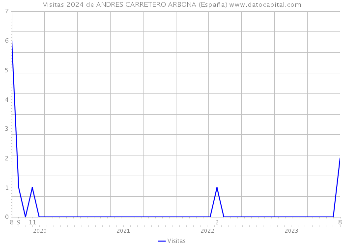 Visitas 2024 de ANDRES CARRETERO ARBONA (España) 