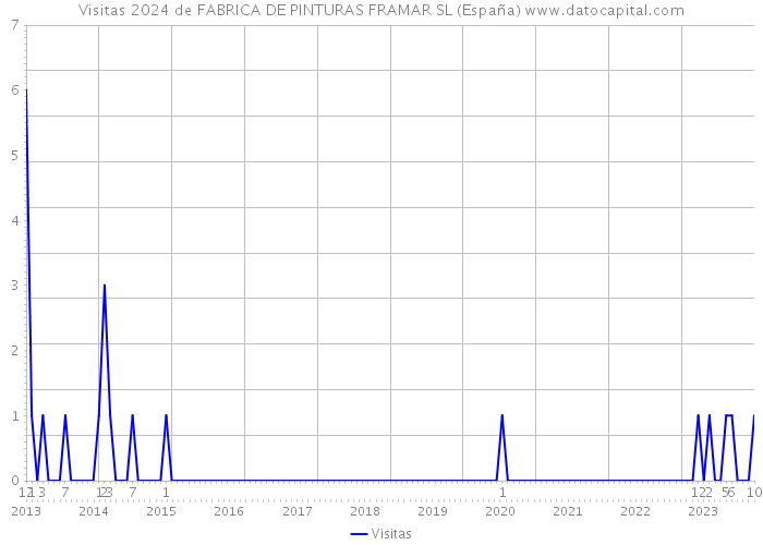 Visitas 2024 de FABRICA DE PINTURAS FRAMAR SL (España) 