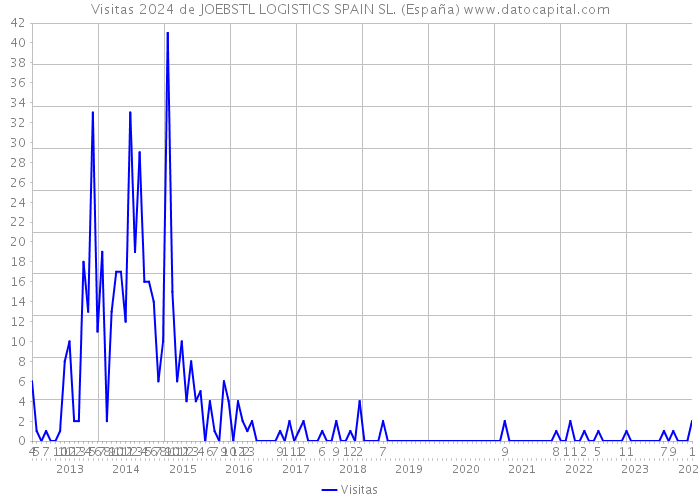 Visitas 2024 de JOEBSTL LOGISTICS SPAIN SL. (España) 