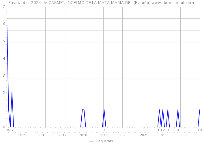Búsquedas 2024 de CARMEN INGELMO DE LA MATA MARIA DEL (España) 
