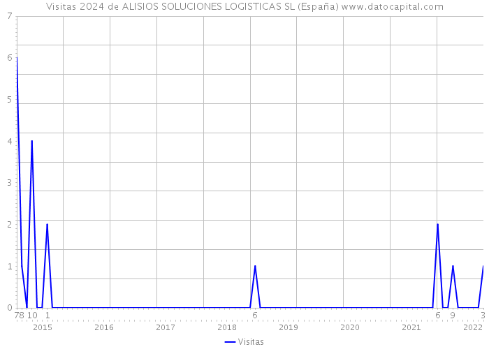 Visitas 2024 de ALISIOS SOLUCIONES LOGISTICAS SL (España) 