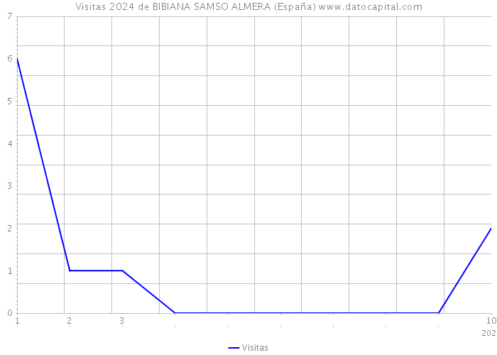 Visitas 2024 de BIBIANA SAMSO ALMERA (España) 