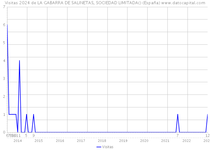 Visitas 2024 de LA GABARRA DE SALINETAS, SOCIEDAD LIMITADA() (España) 