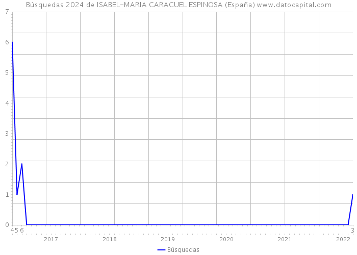 Búsquedas 2024 de ISABEL-MARIA CARACUEL ESPINOSA (España) 
