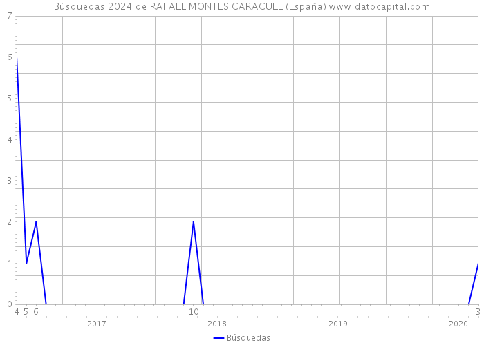 Búsquedas 2024 de RAFAEL MONTES CARACUEL (España) 