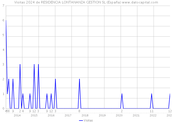 Visitas 2024 de RESIDENCIA LONTANANZA GESTION SL (España) 