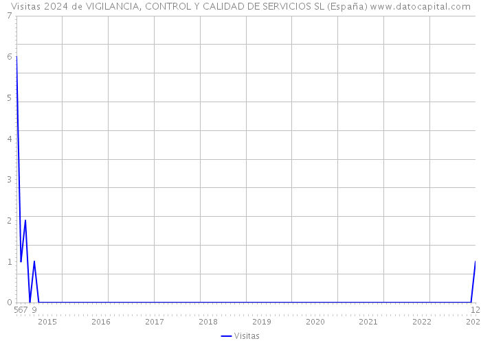 Visitas 2024 de VIGILANCIA, CONTROL Y CALIDAD DE SERVICIOS SL (España) 