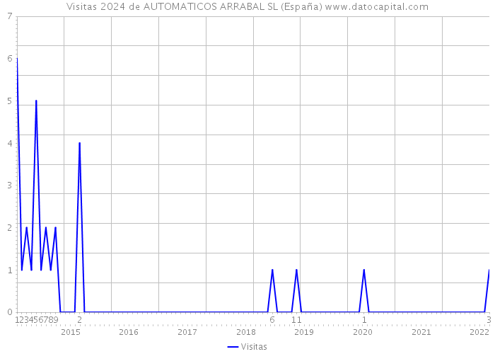 Visitas 2024 de AUTOMATICOS ARRABAL SL (España) 
