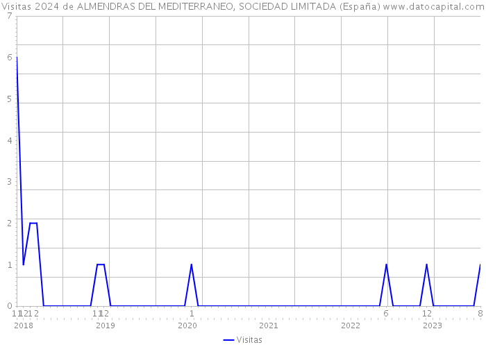 Visitas 2024 de ALMENDRAS DEL MEDITERRANEO, SOCIEDAD LIMITADA (España) 