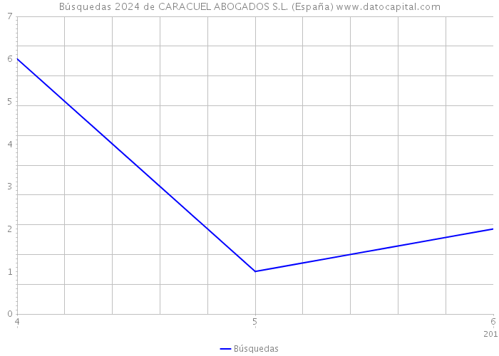 Búsquedas 2024 de CARACUEL ABOGADOS S.L. (España) 