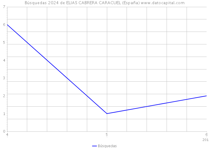 Búsquedas 2024 de ELIAS CABRERA CARACUEL (España) 
