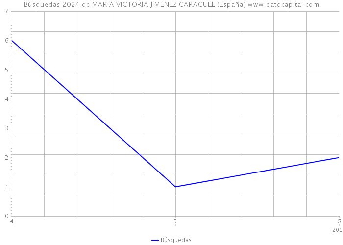 Búsquedas 2024 de MARIA VICTORIA JIMENEZ CARACUEL (España) 