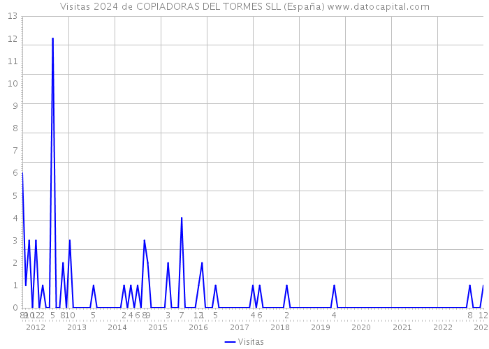 Visitas 2024 de COPIADORAS DEL TORMES SLL (España) 