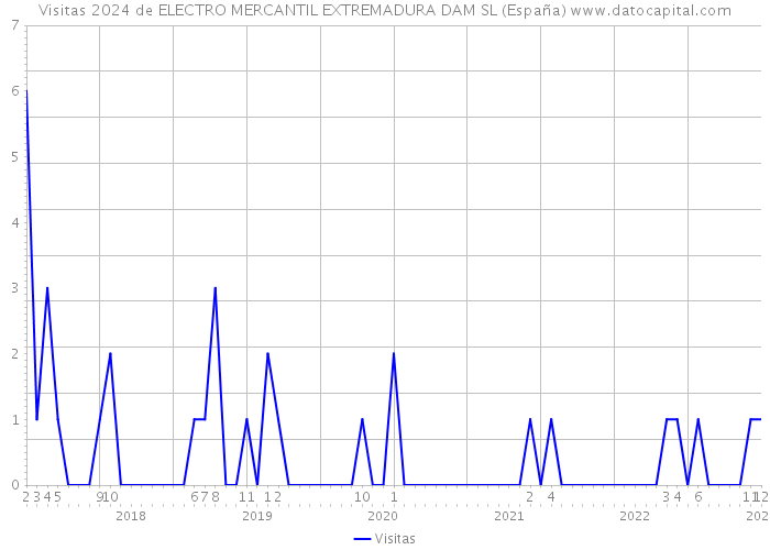 Visitas 2024 de ELECTRO MERCANTIL EXTREMADURA DAM SL (España) 