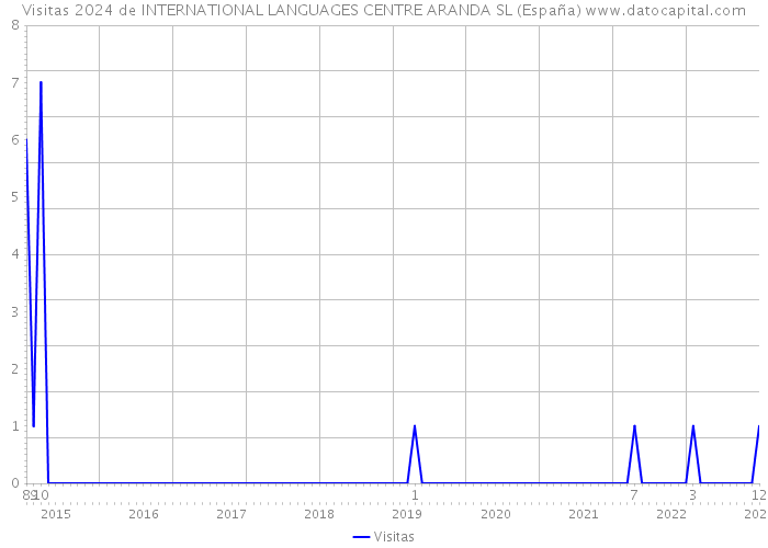 Visitas 2024 de INTERNATIONAL LANGUAGES CENTRE ARANDA SL (España) 