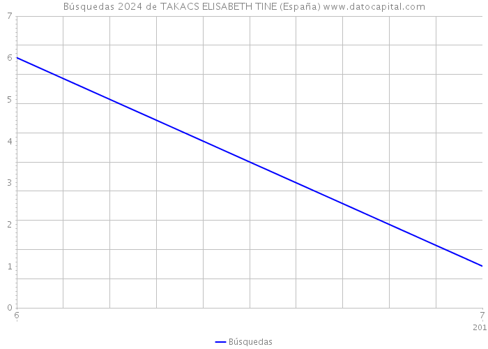 Búsquedas 2024 de TAKACS ELISABETH TINE (España) 