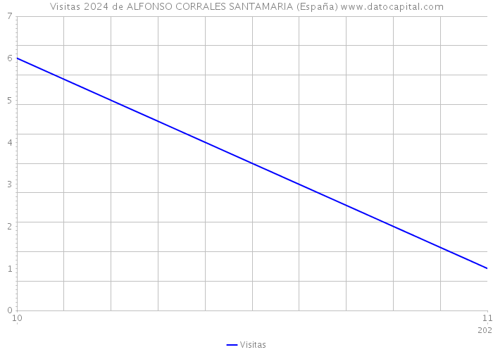 Visitas 2024 de ALFONSO CORRALES SANTAMARIA (España) 