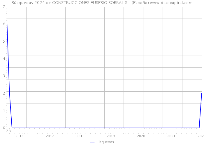 Búsquedas 2024 de CONSTRUCCIONES EUSEBIO SOBRAL SL. (España) 