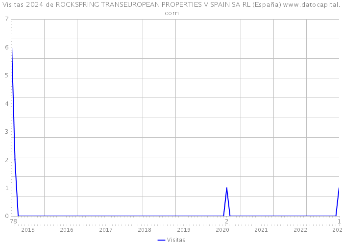 Visitas 2024 de ROCKSPRING TRANSEUROPEAN PROPERTIES V SPAIN SA RL (España) 