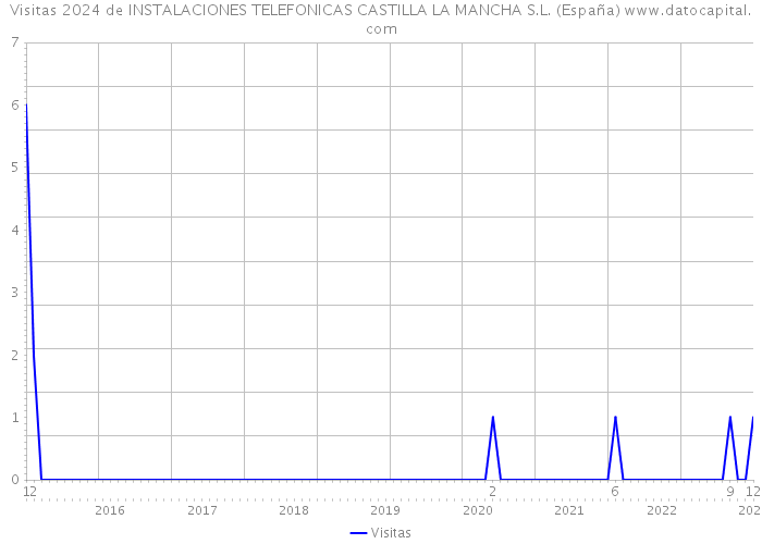 Visitas 2024 de INSTALACIONES TELEFONICAS CASTILLA LA MANCHA S.L. (España) 