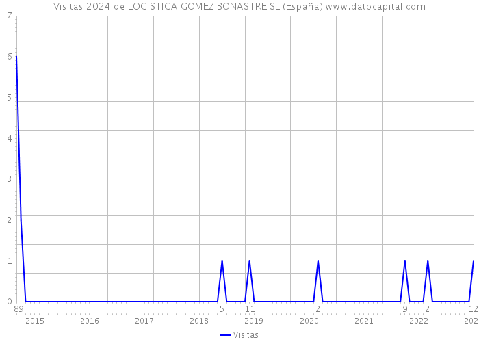 Visitas 2024 de LOGISTICA GOMEZ BONASTRE SL (España) 