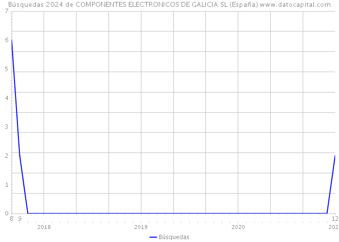 Búsquedas 2024 de COMPONENTES ELECTRONICOS DE GALICIA SL (España) 