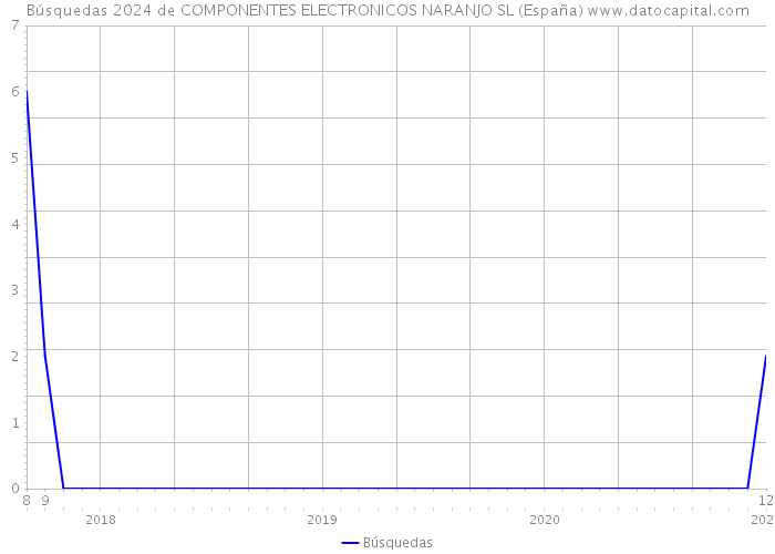 Búsquedas 2024 de COMPONENTES ELECTRONICOS NARANJO SL (España) 