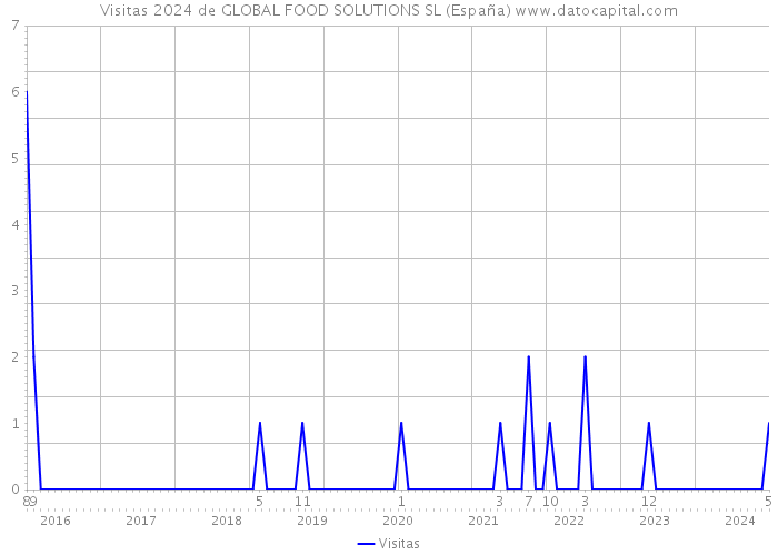 Visitas 2024 de GLOBAL FOOD SOLUTIONS SL (España) 