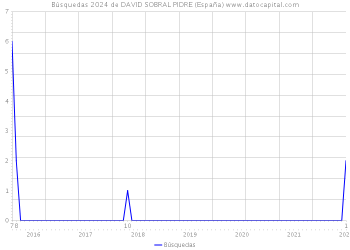 Búsquedas 2024 de DAVID SOBRAL PIDRE (España) 