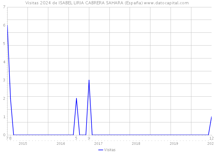 Visitas 2024 de ISABEL LIRIA CABRERA SAHARA (España) 