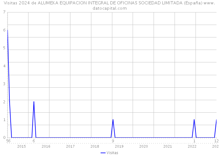 Visitas 2024 de ALUMEKA EQUIPACION INTEGRAL DE OFICINAS SOCIEDAD LIMITADA (España) 