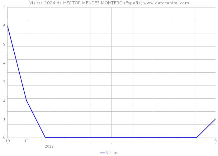 Visitas 2024 de HECTOR MENDEZ MONTERO (España) 