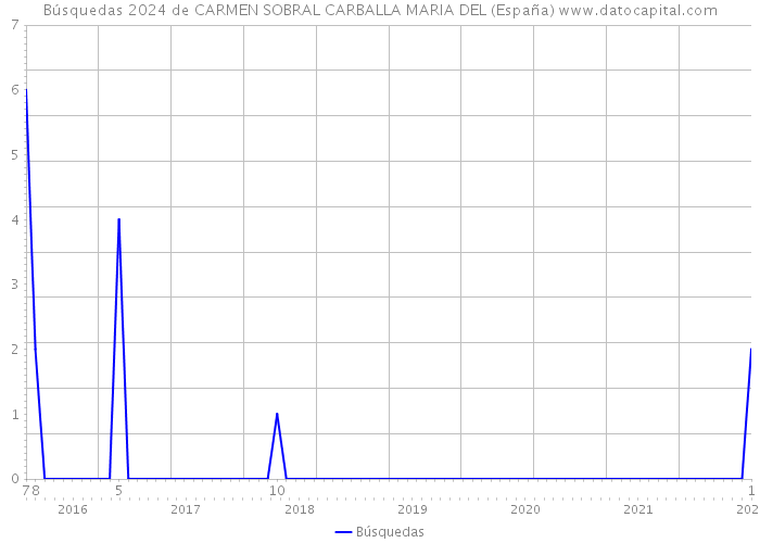 Búsquedas 2024 de CARMEN SOBRAL CARBALLA MARIA DEL (España) 