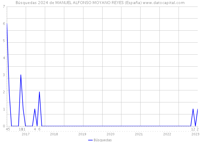 Búsquedas 2024 de MANUEL ALFONSO MOYANO REYES (España) 