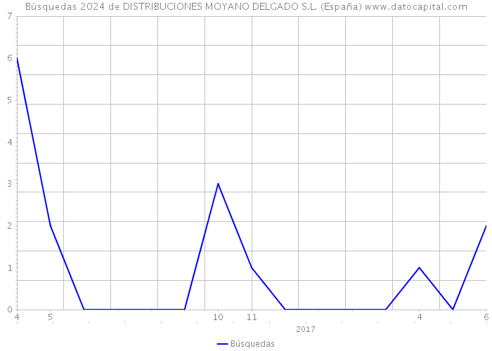 Búsquedas 2024 de DISTRIBUCIONES MOYANO DELGADO S.L. (España) 