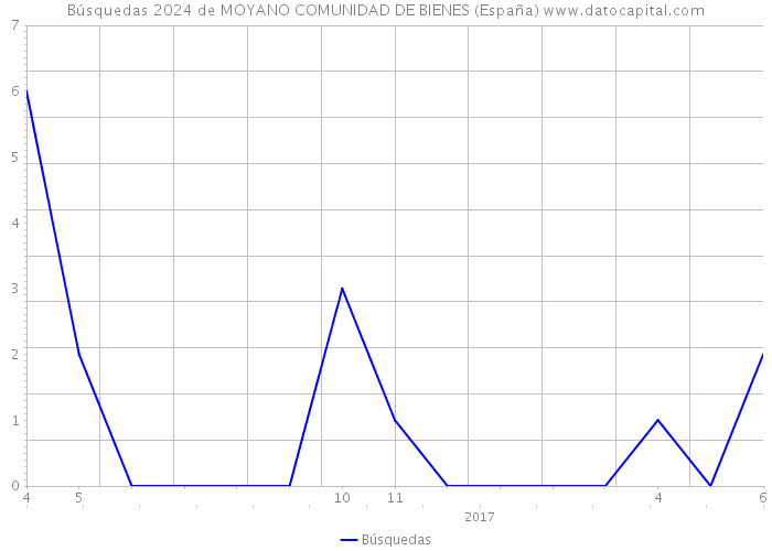 Búsquedas 2024 de MOYANO COMUNIDAD DE BIENES (España) 