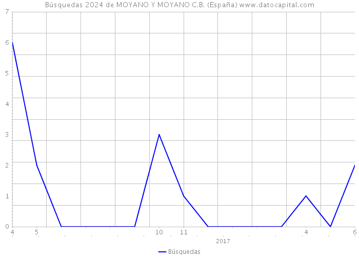 Búsquedas 2024 de MOYANO Y MOYANO C.B. (España) 