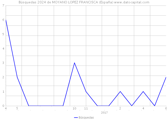 Búsquedas 2024 de MOYANO LOPEZ FRANCISCA (España) 