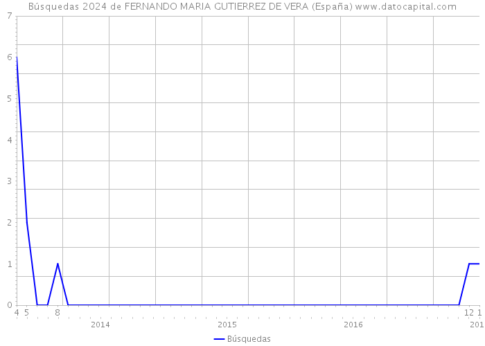 Búsquedas 2024 de FERNANDO MARIA GUTIERREZ DE VERA (España) 