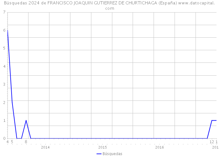 Búsquedas 2024 de FRANCISCO JOAQUIN GUTIERREZ DE CHURTICHAGA (España) 