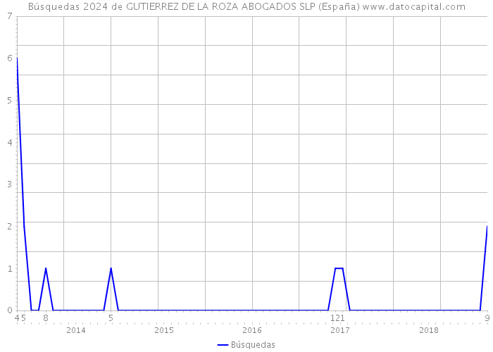 Búsquedas 2024 de GUTIERREZ DE LA ROZA ABOGADOS SLP (España) 