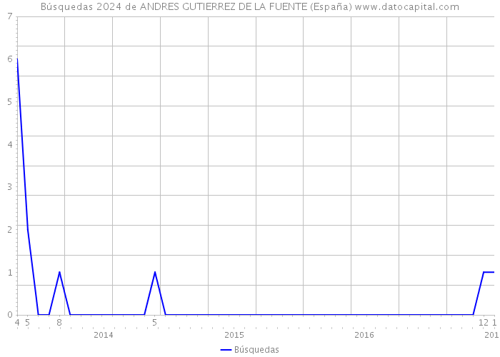 Búsquedas 2024 de ANDRES GUTIERREZ DE LA FUENTE (España) 