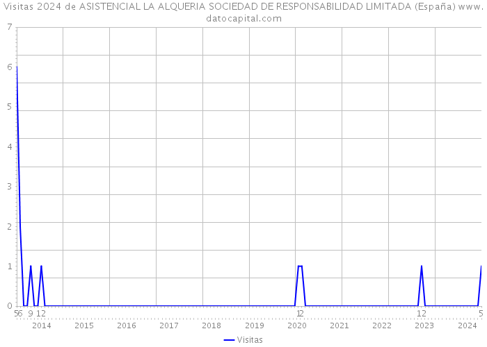 Visitas 2024 de ASISTENCIAL LA ALQUERIA SOCIEDAD DE RESPONSABILIDAD LIMITADA (España) 