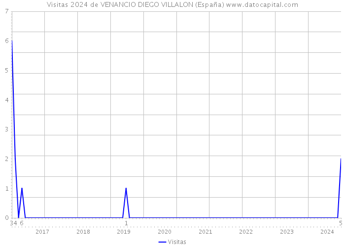 Visitas 2024 de VENANCIO DIEGO VILLALON (España) 