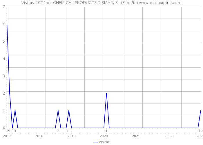 Visitas 2024 de CHEMICAL PRODUCTS DISMAR, SL (España) 