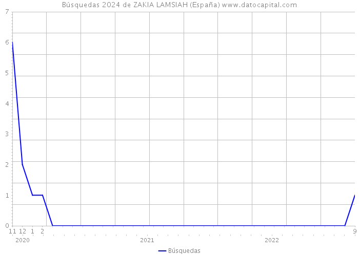 Búsquedas 2024 de ZAKIA LAMSIAH (España) 